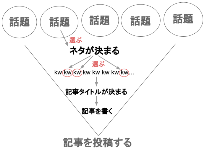 トレンドアフィリエイトで稼ぐなら最初は 必ず キーワード選定から学習 Joism